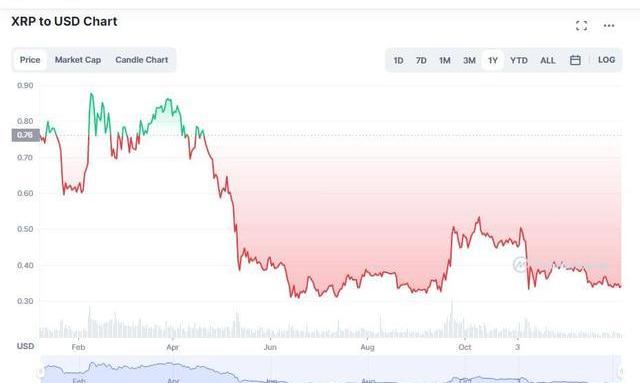 2025年最具上涨潜力四种山寨币预测，Blockdag、XRP、SUI与Vet的展望