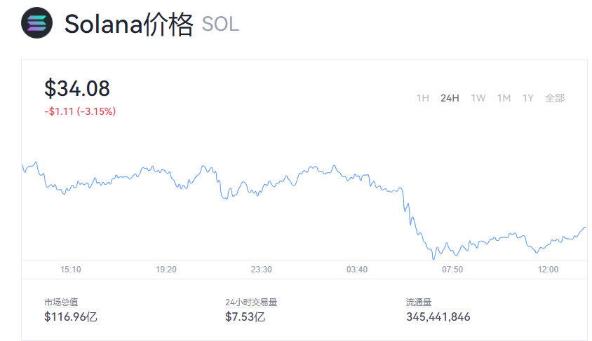 随着各公司追逐权益奖励，Solana资金争夺战愈演愈烈